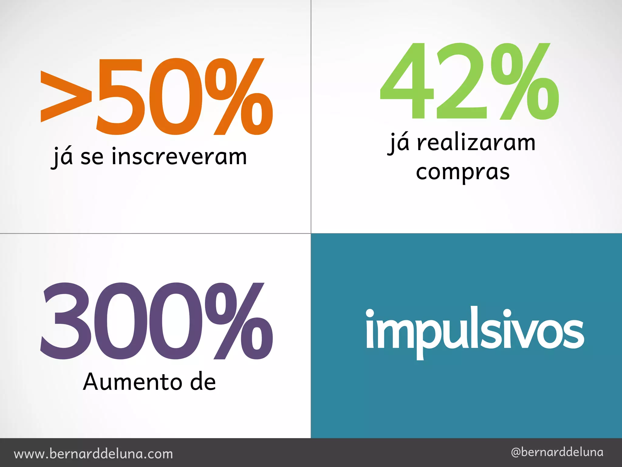>50%
     já se inscreveram
                         42%
                          já realizaram
                             compras




   300%  Aumento de
                         impulsivos

www.bernarddeluna.com               @bernarddeluna
 