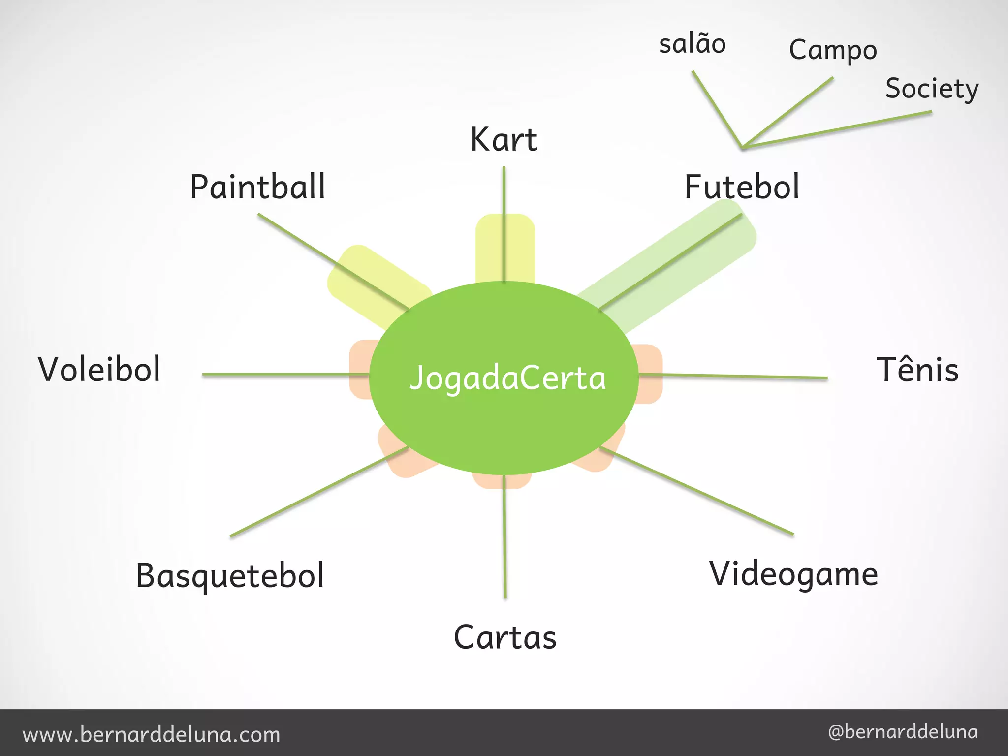 salão   Campo
                                                       Society
                            Kart
             Paintball                  Futebol




 Voleibol                JogadaCerta                  Tênis




         Basquetebol                      Videogame
                           Cartas

www.bernarddeluna.com                             @bernarddeluna
 