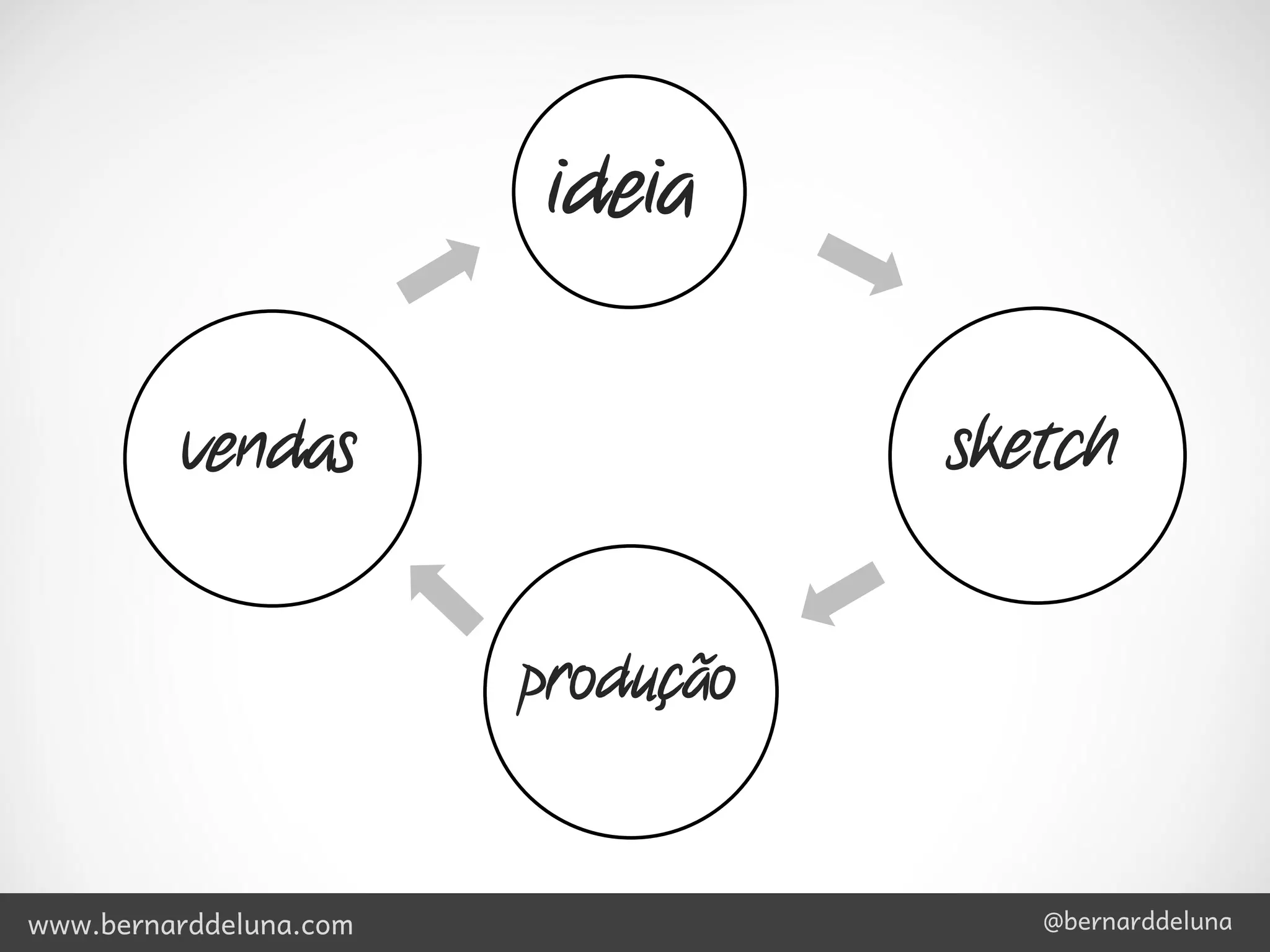 ideia


         vendas                    sketch


                        produção


www.bernarddeluna.com                 @bernarddeluna
 