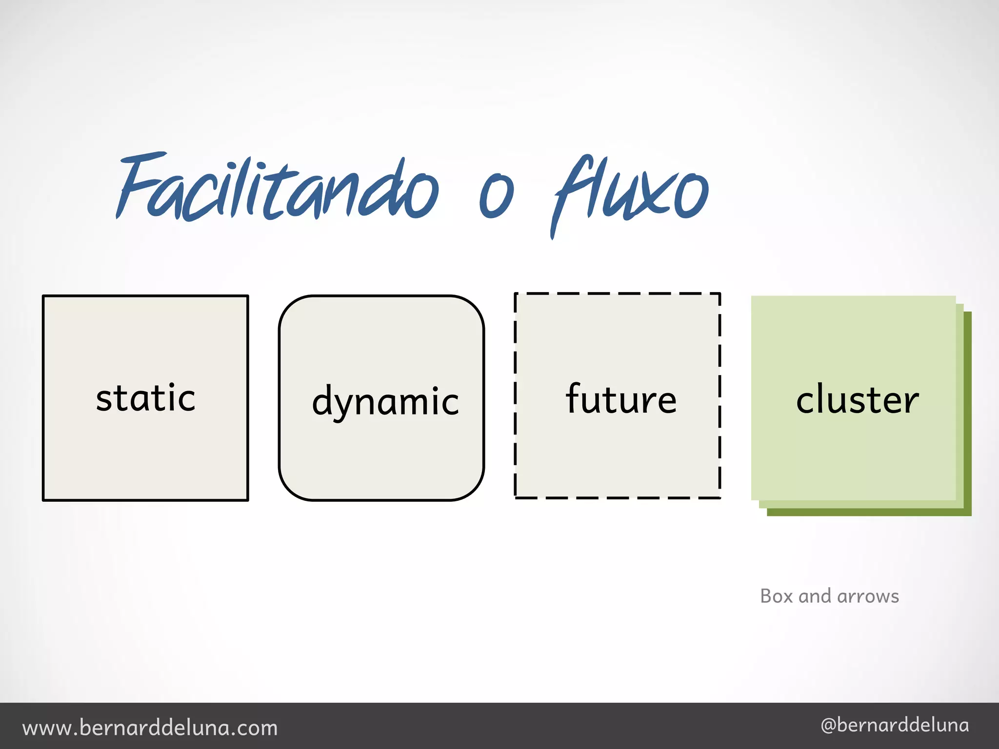 Facilitando o fluxo

     static             dynamic   future      cluster



                                           Box and arrows




www.bernarddeluna.com                            @bernarddeluna
 