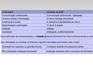 Livro-texto Unidade de EAD Comunicação unidirecional Comunicação bidirecional - dialogada O aluno recebe a informação O aluno interage ativamente A estrutura é oculta A estrutura é apresentada ao aluno Aprendizagem autodirigida O aluno é guiado preleção diálogo impessoal Dialogada, problematizadora Pouca aplicação de conhecimentos e competências Prioriza o desenvolvimento de novos conhecimentos e comeptências Sem atividades ou somente ao final dos capítulos Atividades permenado todo o texto Conteúdo em capítulos ou grandes blocos Conteúdo dividido em pequenas partes Não pressupõe avaliação processual Avaliação perpassa todo o processo de formação. 