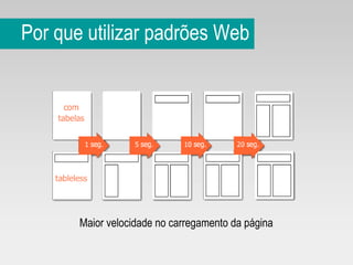 Por que utilizar padrões Web Maior velocidade no carregamento da página  
