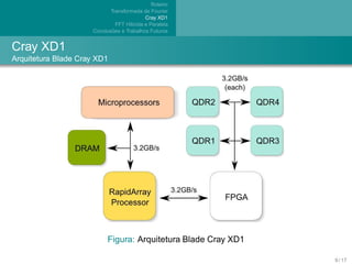 Roteiro
                            Transformada de Fourier
                                           Cray XD1
                               FFT H´brida e Paralela
                                    ı
                             ˜
                     Conclusoes e Trabalhos Futuros


Cray XD1
Arquitetura Blade Cray XD1




                           Figura: Arquitetura Blade Cray XD1

                                                                9 / 17
 