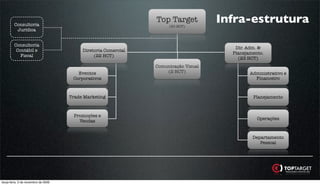 Consultoria
                                                                Top Target
                                                                     (50 HCT)
                                                                                     Infra-estrutura
         Jurídica


        Consultoria
                                                                                        Dir. Adm. &
         Contábil e                       Diretoria Comercial
                                                                                       Planejamento.
           Fiscal                              (22 HCT)
                                                                                         (23 HCT)
                                                                Comunicação Visual
                                        Eventos                     (2 HCT)                   Administrativo e
                                      Corporativos                                              Financeiro



                                     Trade Marketing                                           Planejamento



                                      Promoções e
                                                                                                 Operações
                                        Vendas


                                                                                               Departamento
                                                                                                  Pessoal




terça-feira, 3 de novembro de 2009
 