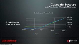 Cases de Sucesso
                                                                    Lojas Americanas - Operação Multimarcas


                                                   Evolução anual - Venda x Orçado


                                                                                                    300 MM
                                                                                                    241 MM

              Crescimento de                                                                        182 MM
              379% em 4 anos.                                                                       123 MM
                                                                                                    64 MM
                                     2004   2005            2006             2007            2008

                                                   Orçado                            Venda




terça-feira, 3 de novembro de 2009
 