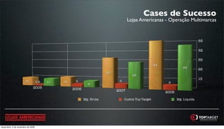 Cases de Sucesso
                                                                                    Lojas Americanas - Operação Multimarcas


                                                                                                                                65

                                                                                                                                52

                                                                                                                                39
                                                                                                      64
                                                                                                                     58         26
                                                                        42
                                                                                       36
                                                                                                                                13
                        12           0,9   11   14    4                       6                             6
                                                              9
                                2005                 2006                    2007                          2008

                                                            Mg. Bruta             Custos Top Target               Mg. Líquida




terça-feira, 3 de novembro de 2009
 