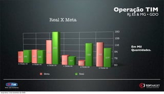 Operação TIM
                                                                                                          RJ, ES & MG • GDO
                                                     Real X Meta

                                                                                                    160

                                                                                                    138

                                                                                                    116
                                                        160
                                                                                                            Em Mil
                                                                                                            Quantidades.
                                                  132                                               94
                                                                                  122   125
                        90      95   98   96                                                  107   72
                                                               81    77
                        2 TRIM 08    3 TRIM 08
                                                                           65
                                                   4 TRIM 08   1 TRIM 09                            50
                                                                           2 TRIM 09
                                                                                        3 TRIM 09


                                                 Meta                      Real




terça-feira, 3 de novembro de 2009
 