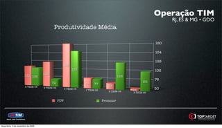 Operação TIM
                                                                                                                  RJ, ES & MG • GDO
                                            Produtividade Média

                                                                                                            180

                                                                                                            154

                                                                                                            128
                                                   180
                                                            158                                             102
                                     125
                        111 106                                                           125
                                                                                                            76
                                           72                                                         101
                                                                   79    77
                        2 TRIM 08                                                 67
                                     3 TRIM 08         4 TRIM 08   1 TRIM 09                    54          50
                                                                                  2 TRIM 09     3 TRIM 09


                                                 PDV                           Promotor




terça-feira, 3 de novembro de 2009
 