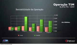 Operação TIM
                                                                                                                  RJ, ES & MG • GDO
                                       Rentabilidade da Operação

                                                                                                          10 MM

                                                                                                          8 MM

                                                                                                          6 MM
                                                                                                                    Em Milhões.
                                                          9,1
                                                                                                          4 MM
                                                                                       7,29
                                                                                                   6,39
                                                                       4,6                                2 MM
                         2      1,6   2    2,5        3                         3
                                                                 2                            3
                        2 TRIM 08     3 TRIM 08      4 TRIM 08   1 TRIM 09
                                                                                                          0 MM
                                                                               2 TRIM 09
                                                                                              3 TRIM 09


                                                  Custo                      Receita




terça-feira, 3 de novembro de 2009
 
