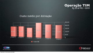 Operação TIM
                                                                                                            RJ, ES & MG • GDO


                                       Custo médio por Ativação

                                                                                                    30,00

                                                                                                    24,00

                                                                                                    18,00
                                                                 28,82
                          21,34       21,80                                  25,41       24,29      12,00
                                                  18,90
                                                                                                    6,00
                        2 TRIM 08    3 TRIM 08   4 TRIM 08      1 TRIM 09
                                                                                                    0
                                                                            2 TRIM 09   3 TRIM 09

                                                             Custo R$




terça-feira, 3 de novembro de 2009
 