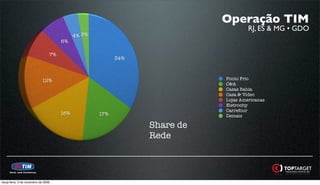 Operação TIM
                                                                                    RJ, ES & MG • GDO
                                            4% 3%
                                      6%

                                 7%
                                                          34%



                            12%                                            Ponto Frio
                                                                           C&A
                                                                           Casas Bahia
                                                                           Casa & Vídeo
                                                                           Lojas Americanas
                                                                           Eletrocity
                                                                           Carrefour
                                      16%           17%                    Demais

                                                                Share de
                                                                Rede




terça-feira, 3 de novembro de 2009
 