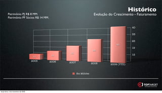 Histórico
         Patrimônio PJ: R$ 8 MM.                                        Evolução do Crescimento - Faturamento
         Patrimônio PF Sócios: R$ 14 MM.


                                                                                               40

                                                                                               33

                                                                                               26
                                                                                     40
                                                                                               19
                                                                        28
                                                    21
                                             15                                                12
                                      11
                                     2005   2006   2007                2008      2009 (YTD)


                                                          Em Milhões




terça-feira, 3 de novembro de 2009
 