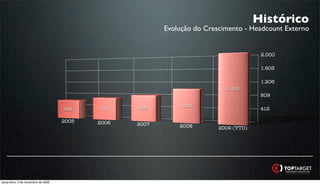 Histórico
                                                          Evolução do Crescimento - Headcount Externo


                                                                                        2.000

                                                                                        1.603

                                                                                        1.206
                                                                            2.000
                                                                                        809

                                                              1.000
                                     600    700    800                                  412

                                     2005   2006   2007       2008        2009 (YTD)




terça-feira, 3 de novembro de 2009
 