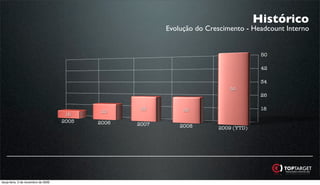 Histórico
                                                          Evolução do Crescimento - Headcount Interno


                                                                                       50

                                                                                       42

                                                                                       34
                                                                             50
                                                                                       26

                                                    25         25                      18
                                             20
                                      15
                                     2005   2006   2007       2008       2009 (YTD)




terça-feira, 3 de novembro de 2009
 