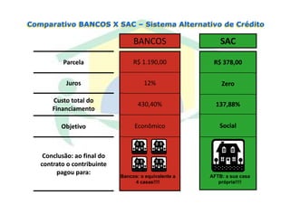 Comparativo BANCOS X SAC – Sistema Alternativo de Crédito
Comparativo BANCOS X SAC – Sistema Alternativo de Crédito

                                  BANCOS                   SAC

          Parcela                 R$ 1.190,00           R$ 378,00


           Juros                      12%                  Zero

       Custo total do
                                    430,40%
                                     30 0%               137,88%
       Financiamento

          Objetivo
          Obj ti                  Econômico               Social



    Conclusão: ao final do
   contrato o contribuinte
        pagou para:
                             Bancos: o equivalente a   AFTB: a sua casa
                                  4 casas!!!!             própria!!!!
 