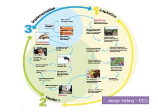 design thinking - IDEO
 