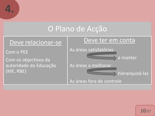 4.
                  O Plano de Acção
 Deve relacionar-se             Deve ter em conta
Com o PEE                As áreas satisfatórias
Com os objectivos da                              a manter
autoridade da Educação   As áreas a melhorar
(ME, RBE)                                         hierarquizá-las
                         As áreas fora de controle




                                                             10/17
 