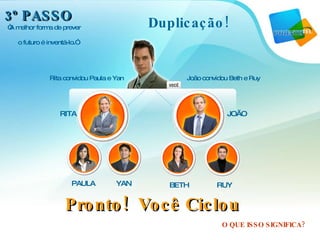 3º PASSO “ A melhor forma de prever  o futuro é inventá-lo.” Duplicação! O QUE ISSO SIGNIFICA? RITA JOÃO Rita convidou Paula e Yan  João convidou Beth e Ruy YAN PAULA RUY BETH Pronto!  Você Ciclou 