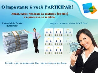 O importante é você PARTICIPAR! Afinal, todos retornam às matrizes (Up-line)  e o processo se reinicia. Potencial de Ganho ILIMITADO! Por mês....por semana....por dia e, quem sabe, até por hora. Imagine... quantos ciclos VOCÊ fará!  