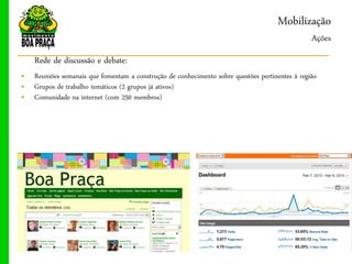 Mobilização
                                                                                               Ações
    Rede de discussão e debate:
„ Reuniões semanais que fomentam a construção de conhecimento sobre questões pertinentes à região
„ Grupos de trabalho temáticos (2 grupos já ativos)
„ Comunidade na internet (com 250 membros)
 