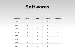 Softwares

Formato   Flash   Flex   Director   Silverlight

  TIF                       X

 BMP       X                X

  GIF      X       X        X

 JPEG      X       X        X           X

 PNG       X       X        X           X

 SVG               X        X

 WMF       X                X

 SWF       X       X        X
 