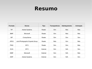 Resumo


Formato               Donos                   Tipo      Transparência   Interlaçamento   Animação

  TIF             Adobe Systems              Raster         Sim              Não           Não

 BMP                 Microsoft               Raster         Sim              Não           Não

  GIF              CompuServe                Raster         Sim              Sim           Sim

 JPEG     Joint Photographic Experts Group   Raster         Não              Sim           Não

 PNG                   W3C                   Raster         Sim              Sim           Não

 SVG                   W3C                   Vetorial       Sim              N/A           Sim

 WMF                 Microsoft               Vetorial       Sim              N/A           Não

 SWF              Adobe Systems              Vetorial       Sim              N/A           Sim
 