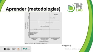 Aprender (metodologias)
ftelab.ie.ulisboa.pt
Hung (2011)
 