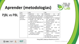 Aprender (metodologias)
ftelab.ie.ulisboa.pt
PjBL vs PBL
Hong (2007) citado por Noordin et al, 2011)
 