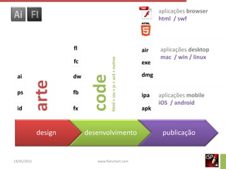 aplicações browser
                                                                            html / swf



                      fl                                              air   aplicações desktop
                                                                            mac / win / linux




                                     html + css + js + as3 + outros
                      fc                                              exe

  ai                  dw                                              dmg



                           code
        arte

  ps                  fb                                              ipa   aplicações mobile
                                                                            iOS / android
  id                  fx                                              apk


             design        desenvolvimento                                   publicação


14/05/2011                    www.flatschart.com
 