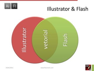 Illustrator & Flash

             Illustrator


                            vetorial


14/05/2011                 www.flatschart.com   Flash
 