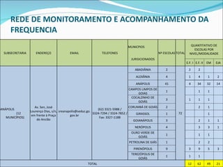 REDE DE MONITORAMENTO E ACOMPANHAMENTO DA FREQUENCIA SUBSECRETARIA ENDEREÇO EMAIL TELEFONES MUNICPIOS  JURISICIONADOS Nº ESCOLAS TOTAL QUANTITATIVO DE ESCOLAS POR NIVEL/MODALIDADE E.F. I E.F. II EM EJA ANÁPOLIS  (12 MUNICÍPIOS) Av. Sen, José Lourenço Dias, s/n, em frente à Praça do Ancião sreanapolis@seduc.go. gov.br (62) 3321-5988 / 3324-7294 / 3324-7852 / Fax: 3327-1188 ABADIÂNIA 2 72 2 2     ALEXÂNIA 4 1 4 1 2 ANÁPOLIS 41 4 34 32 14 CAMPOS LIMPOS DE GOIAS 1   1 1   COCALZINHO DE GOIÁS 3 1 1 1   CORUMBÁ DE GOIÁS 2   2 1   GIRASSOL 1     1   GOIANÁPOLIS 3   2 1 1 NERÓPOLIS 4   3 3 1 OURO VERDE DE GOIÁS 1   1 1   PETROLINA DE GIÁS 1   2 2   PIRENÓPOLIS 9 3 9 5 3 TEREZÓPOLIS DE GOIÁS 1 1 1     TOTAL 12 62 49 21 