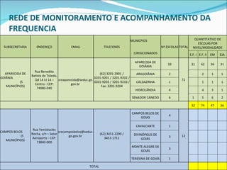 REDE DE MONITORAMENTO E ACOMPANHAMENTO DA FREQUENCIA SUBSECRETARIA ENDEREÇO EMAIL TELEFONES MUNICPIOS  JURISICIONADOS Nº ESCOLAS TOTAL QUANTITATIVO DE ESCOLAS POR NIVEL/MODALIDADE E.F. I E.F. II EM EJA APARECIDA DE GOIÂNIA  (5 MUNICÍPIOS) Rua Benedito Batista de Toledo, Qd 14 Lt 14 – Centro - CEP: 74980-040 sreaparecida@seduc.go.gov.br  (62) 3201-2901 / 3201-9201 / 3201-9202 / 3201-9203 / 3201-9216 / Fax: 3201-9204 APARECIDA DE GOIÂNIA 59 72 31 62 36 31 ARAGOIÂNIA 2   2 1 1 CALDAZINHA 1   1 1 1 HIDROLÂNDIA 4   4 3 1 SENADOR CANEDO 6 1 5 6 2   32 74 47 36 CAMPOS BELOS  (5 MUNICÍPIOS) Rua Temístocles Rocha, s/n – Setor Aeroporto - CEP: 73840-000 srecamposbelos@seduc.go.gov.br  (62) 3451-2290 / 3451-1711 CAMPOS BELOS DE GOIAS 4 12         CAVALCANTE 1         DIVINÓPOLIS DE GOIÁS 3         MONTE ALEGRE DE GOIÁS 3         TERESINA DE GOIÁS 1         TOTAL         