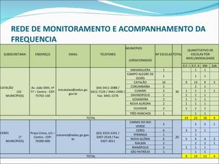 REDE DE MONITORAMENTO E ACOMPANHAMENTO DA FREQUENCIA SUBSECRETARIA   ENDEREÇO   EMAIL   TELEFONES   MUNICPIOS  JURISICIONADOS   Nº ESCOLAS   TOTAL   QUANTITATIVO DE ESCOLAS POR NIVEL/MODALIDADE E.F. I E.F. II EM EJA CATALÃO  (10 MUNICÍPIOS) Av. João XXIII, nº 77 – Centro - CEP: 75702-130 srecatalao@seduc.go. gov.br (64) 3411-2088 / 3411-7129 / 3441-2490 / Fax: 3441-2276 ANHANGUERA 1 30   1 1   CAMPO ALEGRE DE GOIÁS 1   1 1   CATALÃO 16 9 13 9 3 CORUMBAÍBA 2   2 1   CUMARI 2 1 1 1 1 DAVINOPOLIS 1 1 1 1   GOIANDIRA 2 1 1 1   NOVA AURORA 2 1 1 1   OUVIDOR 2 1 1 1   TRÊS RANCHOS 1   1 1   TOTAL 14 23 18 4 CERES  (7 MUNICÍPIOS) Praça Cívica, s/n – Centro - CEP: 76300-000 sreceres@seduc.go.gov. br (62) 3323-2241 / 3307-2518 / Fax: 3307-3011 CARMO DO RIO VERDE 2 20   2 2 1 CERES 6 3 3 1   IPIRANGA 1   1     NOVA GLÓRIA 6 5 4 4 2 RIALMA 2   2 2 1 RIANÁPOLIS 2 1 1 1   SÃO PATRÍCIO 1   1 1   TOTAL 9 14 11 4 