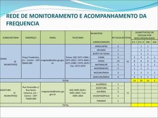 REDE DE MONITORAMENTO E ACOMPANHAMENTO DA FREQUENCIA SUBSECRETARIA ENDEREÇO EMAIL TELEFONES MUNICPIOS  JURISICIONADOS Nº ESCOLAS TOTAL QUANTITATIVO DE ESCOLAS POR NIVEL/MODALIDADE E.F. I E.F. II EM EJA GOIAS  (9 MUNICIPIOS) Praça Tiradentes, s/n – Centro - CEP: 76600-000  sregoias@seduc.go.gov. br Fones: (62) 3371-2366 / 3371-2652 / 3371-2644 / 3371-2389 / 3372-1670 / Fax: 3372-1670 ARAGUAPAZ 2 31   1 1   ARUANA 1   1 1   BURITI DE GOIAS 1   1 1   FAINA 3 2 3 2 1 GOIAS 13 6 6 6 2 MATRINCHÃ 2 1 2 2 1 MOSSÂMEDES 2 1 1 1   MOZARLÂNDIA 3 1 2 1 1 SANCLERLÂNDIA 4 3 3 1 1 TOTAL 14 20 16 6 GOIATUBA  (5 MUNICÍPIOS) Rua Paranaíba c/ Rua Santa Catarina, s/n – Centro - CEP: 75600-000 [email_address] gov.br (64) 3495-5629 / 3495-1843 / Fax: 3495-1843 ALOÂNDIA 1 11         GOIATUBA 5         JOVIÂNIA 2         VICENTINÓPOLIS 2         PANAMÁ 1         TOTAL         