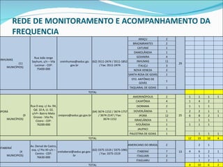 REDE DE MONITORAMENTO E ACOMPANHAMENTO DA FREQUENCIA INHUMAS  (11 MUNICÍPIOS) Rua João Jorge Sayhum, s/n – Vila Lucimar - CEP: 75400-000 [email_address] gov.br (62) 3511-2474 / 3511-1852 / Fax: 3511-2474 ARAÇU 2 29         BRAZABRANTES 2         CATURAÍ 1         DAMOLÂNDIA 1         GOIANIRA 4         INHUMAS 11         ITAUÇU 3         NOVA VENEZA 2         SANTA ROSA DE GOIÁS 1         STO. ANTÔNIO DE GOIÁS 1         TAQUARAL DE GOIAS 1         TOTAL         IPORÁ  (9 MUNICÍPIOS) Rua D esq. c/ Av. R4, Qd. 10 A, Lt. 02, s/nº– Bairro Mato Grosso - Vila Pe. Cícero - CEP: 76200-000 [email_address] (64) 3674-1152 / 3674-1757 / 3674-2147 / Fax: 3674-1152 AMORINÓPOLIS 2 25 1 1 1 1 CAIAPÔNIA 4 1 4 2   DIORAMA 2 1 1 1   DOVERLÂNDIA 1 2 2 1 1 IPORÁ 12 6 8 2 1 ISRAELÂNDIA 1   1 1   IVOLÂNDIA 1 1 1 1   JAUPACI 1         PALESTINA DE GOIAS 1   1 1 1 TOTAL 12 19 10 4 ITABERAÍ  (4 MUNICIPIOS) Av. Derval de Castro, esq. c/ Pio XII s/n – Centro - CEP: 76630-000 [email_address] (62) 3375-1519 / 3375-1981 / Fax: 3375-1519 AMERICANO DO BRASIL 2 13   2 1   ITABERAÍ 7 4 6 2 1 ITAGUARI 2   1 1   ITAGUARU 2   1 2 1 TOTAL 4 10 6 2 