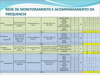 REDE DE MONITORAMENTO E ACOMPANHAMENTO DA FREQUENCIA ITAPACI  (7 MUNICÍPIOS) Rua Santos Dumont, nº 8 – Centro - CEP: 76360-000 sreitapaci@seduc.go. gov.br (62) 3361-2428 / Fax: 3361-2196 CAMPOS VERDES 3 20   2 1 1 CRIXAS 4   3 2 1 GUARINOS 2 2 2 1 1 ITAPACI 5 5 6 1 2 PILAR DE GOIÁS 1 1 1 1   SANTA TEREZINHA DE GOIÁS 3 2 2 2 2 UIRAPURU 2   1 1   TOTAL 10 17 9 7 ITAPURANGA  (5 MUNICÍPIOS) Rua João do Couto Rosa, nº 644 – St. Joaquim da Silva Moreira - CEP: 76680-000 sreitapuranga@seduc. go.gov.br (62) 3312-1499 / Fax: 3312-1499 GUARAITA 1 26         HEITORAI 3         ITAPURANGA 12         MORRO AGUDO DE GOIÁS 2         URUANA 8         TOTAL         ITUMBIARA  (4 MUNICÍPIOS) Rua Mal. Deodoro, 581 – Centro - CEP: 75500-000 sreitumbiara@seduc.go. gov.br (64) 3294-0300 / 3294-0301 / 3294-0305 / 3294-0308 / 3294-0311 / Fax: 3431-7930 BOM JESUS DE GOIAS 2 21 2 1 1 BUITI ALEGRE 3 3 1 1 CACHOEIRA DOURADA 1 1 1 1 ITUMBIARA 15 14 11 7 TOTAL 20 14 10 JATAÍ  (9 MUNICÍPIOS) Pça. Dom Germano, nº 42 – Centro - CEP: 75800-000 [email_address] (64) 3636-8188 / 3631-2862 / 3631-1261 / Fax: 3631-1261 APARECIDA DO RIO DOCE 1 20     1   APORÉ 1   1 1   CAÇU 2   1 1 1 CHAPADÃO DO CÉU 1   1     ITAJÁ 1   1 1   ITARUMÃ 1         JATAÍ 11 3 11 6 5 LAGOA SANTA 1   1 1   SERRANÓPOLIS 1   1 1   TOTAL 3 17 12 6 