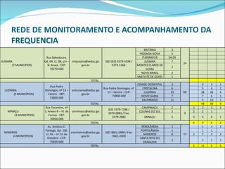 REDE DE MONITORAMENTO E ACOMPANHAMENTO DA FREQUENCIA JUSSARA  (7 MUNICIPIOS) Rua Bebedouro, Qd. 04, Lt. 08, s/n – B. Araxá - CEP: 76270-000 srejussara@seduc.go. gov.br (62) (62) 3373-1034 / 3373-1268  BRITÂNIA 3 24         FAZENDA NOVA 4         ITAPIRAPUÃ 04.03         JUSSARA 7         MONTES CLAROS DE GOIAS 2         NOVO BRASIL 2         SANTA FÉ DE GOIÁS 1         TOTAL         LUZIÂNIA  (5 MUNICÍPIOS) Rua Padre Domingos, nº 13 – Centro - CEP: 72800-000 [email_address] gov.br Rua Padre Domingos, nº 13 – Centro - CEP: 72800-000 CIDADE OCIDENTAL 3 60   3 3 1 CRISTALINA 6   5 4 2 LUZIÂNIA 33   28 26 4 NOVO GAMA 7   7 6 1 VALPARAÍSO 11   5 10 1 TOTAL   48 49 9 MINAÇU  (3 MUNICIPIOS) Rua Tocantins, nº 3, Anexo B – Vl. de Furnas - CEP: 76450-000 [email_address] gov.br (62) 3379-7186 / 3379-2883 / Fax: 3379-2883 CAMPINAÇU 2 9 1 2 1 1 COLINAS DO SUL 2 2 2 1   MINAÇU 5 3 5 4 1 TOTAL 6 9 6 2 MINEIROS  (4 MUNICÍPIOS) Av. Antônio C. Paniago, Qd. 106, Lt. 01 – Vl. 31 de Outubro - CEP: 75830-000 sremineiros@seduc.go. gov.br (62) 3661-2400 / Fax: 3661-2400 PEROLÂNDIA 1 12   1 1 1 PORTELÂNDIA 1   1 1   MINEIROS 8 1 7 2 3 SANTA RITA DO ARAGUAIA 2   2 1 1 TOTAL 1 11 5 5 