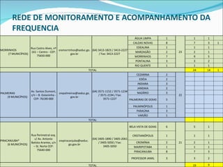 REDE DE MONITORAMENTO E ACOMPANHAMENTO DA FREQUENCIA MORRINHOS  (7 MUNICÍPIOS) Rua Castro Alves, nº 161 – Centro - CEP: 75650-000 sremorrinhos@seduc.go. gov.br (64) 3413-1823 / 3413-2227 / Fax: 3413-2227  ÁGUA LIMPA 1 23 1 1   CALDAS NOVAS 8 7 3 1 EDEALINA 1 1 1   MARZAGÃO 2 2 1   MORRINHOS 7 9 5   PONTALINA 3 3 2   RIO QUENTE 1 1 1   TOTAL 24 14 1 PALMEIRAS  (9 MUNICÍPIOS) Av. Santos Dumont, s/n – B. Goianinha - CEP: 76190-000 [email_address] gov.br (64) 3571-1152 / 3571-1234 / 3571-2194 / Fax: 3571-1227 CEZARINA 2 22         EDÉIA 2         INDIARA 3         JANDAIA 2         NAZÁRIO 3         PALMEIRAS DE GOIAS 5         PALMINÓPOLIS 1         PARAÚNA 3         VARJÃO 1         TOTAL         PIRACANJUBA*  (6 MUNICÍPIOS) Rua Perimetral esq. c/ Av. Antonio Batista Arantes, s/n – St. Norte CEP: 75640-000 srepiracanjuba@seduc.  go.gov.br (64) 3405-1890 / 3405-2061 / 3405-5050 / Fax: 3405-5050 BELA VISTA DE GOIAS 6 21 5 1   CRISTIANÓPOLIS 1 1 1   CROMÍNIA 2 2 1   MAIRIPOTABA 1 1 1   PIRACANJUBA 8 7 3   PROFESSOR JAMIL 3 3 2   TOTAL 19 9   