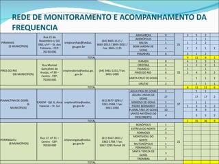 REDE DE MONITORAMENTO E ACOMPANHAMENTO DA FREQUENCIA PIRANHAS  (5 MUNICÍPIOS) Rua 15 de Novembro c/ GO 060, s/nº – St. dos Palmares - CEP: 76230-000 srepiranhas@seduc.  go.gov.br (64) 3665-1115 / 3665-2013 / 3665-2021 / Fax: 3665-1115 ARAGARÇAS 9 21 3 5 2   ARENÓPOLIS 1   1 1   BALISA 1 1 2 2   BOM JARDIM DE GOIAS 4 2 2 1 1 PIRANHAS 6 3 1 2   TOTAL 9 11 8 1 PIRES DO RIO  (06 MUNICIPIOS) Rua Manoel Gonçalves de Araújo, nº 30 – Centro - CEP: 75200-000 srepiresdorio@seduc.go.  gov.br (64) 3461-1331 / Fax: 3461-1430 IPAMERI 8 22 4 3 3 1 ORIZONA 4 1 2 2 1 PALMELO 1 1   1   PIRES DO RIO  6 2 4 3 2 SANTA CRUZ DE GOIAS 1   1 1 1 URUTAÍ 2   1 1 1 TOTAL 8 11 11 6 PLANALTINA DE GOIÁS  (6 MUNICÍPIOS) CASEM - Qd. 6, Área Especial – St. Sul sreplanaltina@seduc.  go.gov.br (61) 3677-1293 / 3261-3568 / Fax: 3461-1430 ÁGUA FRIA DE GOIAS 2 37   1 1   ÁGUAS LINDAS DE GOIAS 17   17 17 2 MIMOSO DE GOIAS 1   1 1   PADRE BERNARDO 3 1 3 3 2 PLANALTINA DE GOIAS 10   8 9 3 SANTO ANTÔNIO DO DESCOBERTO 4   5 5 2 TOTAL 1 35 36 9 PORANGATU  (8 MUNICÍPIOS) Rua 17, nº 31 – Centro - CEP: 76550-000 sreporangatu@seduc.  go.gov.br (61) 3367-2455 / 3362-1758 / Fax: 3367-2295 Ramal 28 BONÓPOLIS 1 21         ESTRELA DO NORTE 2         FORMOSO 3         MONTIVIDIU DO NORTE 2         MUTUNÓPOLIS 1         PORANGATU 7         SANTA TEREZA DE GOIÁS 3         TROMBAS 2         TOTAL         