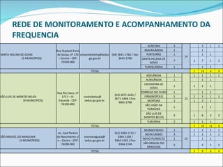 REDE DE MONITORAMENTO E ACOMPANHAMENTO DA FREQUENCIA SANTA HELENA DE GOIAS  (5 MUNICÍPIOS) Rua Duplanil Faria de Sousa, nº 170 – Centro - CEP: 75920-000 [email_address] (64) 3641-1766 / Fax: 3641-1766 ACREÚNA 3 14   3 1 1 MAURILÂNDIA 2   2     PORTEIRÃO 1   1 1   SANTA HELENA DE GOIAS 7 1 7 1 3 TURVELÂNDIA 1   1 1   TOTAL 1 14 4 4 SÃO LUIS DE MONTES BELOS  (9 MUNICÍPIOS) Rua Rio Claro, nº 1717 – Vl. Eduarda - CEP: 76100-000 sreslmbelos@  seduc.go.gov.br (64) 3671-1631 / 3671-1468 / Fax: 3601-1706 ADELÂNDIA 1 23 1 1 1 1 AURILÂNDIA 1   1 1   CACHOEIRA DE GOIAS 1 1 1 1   CORREGO DO OURO 1   1 1   FIRMINÓPOLIS 5 2 3 1 1 MOIPORÁ 2 1 2 1   SÃO JOÃO DA PARAÚNA 1   1 1   SÃO LUIS DE MONTES BELOS 9 1 8 3 2 TURVÂNIA 2 1 1 1   TOTAL 7 19 11 4 SÃO MIGUEL DO ARAGUAIA  (4 MUNICÍPIOS) Av. José Pereira do Nascimento s/n – Centro - CEP: 76590-000 sresmaraguaia@ seduc.go.gov.br (62) 3364-1121 / 3364-1104 / 3364-1145 / Fax: 3364-1104 MUNDO NOVO 2 11 1 2 2 1 NOVA CRIXÁS 3 1 2 2 1 NOVO PLANALTO 1   1 1   SÃO MIGUEL DO ARAGUAIA 5   4 1 2 TOTAL 2 9 6 4 
