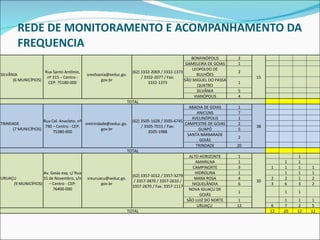 REDE DE MONITORAMENTO E ACOMPANHAMENTO DA FREQUENCIA SILVÂNIA  (6 MUNICÍPIOS) Rua Santo Antônio, nº 315 – Centro - CEP: 75180-000 [email_address] gov.br (62) 3332-2069 / 3332-1373 / 3332-2077 / Fax: 3332-1373 BONFINÓPOLIS 2 15         GAMELEIRA DE GOIAS 1         LEOPOLDO DE BULHÕES 2         SÃO MIGUEL DO PASSA QUATRO 1         SILVÂNIA 5         VIANÓPOLIS 4         TOTAL         TRINDADE  (7 MUNICÍPIOS) Rua Cel. Anacleto, nº 790 – Centro - CEP: 75380-000 sretrindade@seduc.go.  gov.br (62) 3505-1628 / 3505-6745 / 3505-7015 / Fax: 3505-1988 ABADIA DE GOIAS 1 38         ANICUNS 7         AVELINÓPOLIS 1         CAMPESTRE DE GOIAS 2         GUAPÓ 5         SANTA BÁRBARADE GOIÁS 2         TRINDADE 20         TOTAL         URUAÇU  (9 MUNICÍPIOS) Av. Goiás esq. c/ Rua 15 de Novembro, s/n – Centro - CEP: 76400-000 [email_address] gov.br (62) 3357-1012 / 3357-3279 / 3357-3870 / 3357-2610 / 3357-2670 / Fax: 3357-1117 ALTO HORIZONTE 1 30     1   AMARILNA 1   1 1   CAMPINORTE 3 1 1 1 1 HIDROLINA 1   1 1 1 MARA ROSA 4 2 2 1 2 NIQUELÂNDIA 6 3 6 3 2 NOVA IGUAÇU DE GOIÁS 1   1 1   SÃO LUIZ DO NORTE 1   1 1 1 URUAÇU  12 6 7 2 5 TOTAL 12 20 12 12 