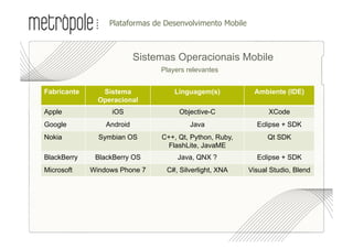 •  lataformas de Desenvolvimento Mobile
                  P



                           Sistemas Operacionais Mobile
                                •  layers relevantes
                                 P


Fabricante      Sistema              Linguagem(s)           Ambiente (IDE)
               Operacional
Apple             iOS                 Objective-C                XCode
Google           Android                  Java               Eclipse + SDK
Nokia          Symbian OS        C++, Qt, Python, Ruby,          Qt SDK
                                   FlashLite, JavaME
BlackBerry    BlackBerry OS           Java, QNX ?            Eclipse + SDK
Microsoft    Windows Phone 7      C#, Silverlight, XNA     Visual Studio, Blend
 