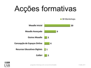 Acções formativas
                                                38 Workshops

              Moodle Inicial                           20

          Moodle Avançado                   9

             Outros Moodle          2

Concepção de Espaços Online             4

 Recursos Educativos Digitais   1

                      Colibri       2
 