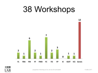 38 Workshops
                                                           12




                           7
           6


                                     3
2               2               2
     1                1                         1     1
                                          0
FL   FBA   FM   FF   FMD   FC   FD   FP   IE   IGOT   ICS Gerais
 