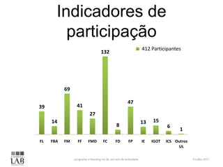 Indicadores de
         participação
                                           412 Participantes
                           132




           69

                                      47
39              41
                     27
     14                                    13   15
                                 8                     6
                                                             1

FL   FBA   FM   FF   FMD   FC    FD   FP   IE   IGOT   ICS Outros
                                                            UL
 