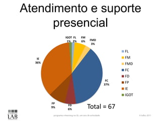 Atendimento e suporte
      presencial
             IGOT FL   FM
              1% 2%    6%   FMD
                             3%

                                         FL
   IE                                    FM
  36%                                    FMD
                                         FC
                                         FD
                                   FC
                                  37%
                                         FP
                                         IE
                                         IGOT

        FP
        9%
              FD
              6%            Total = 67
 