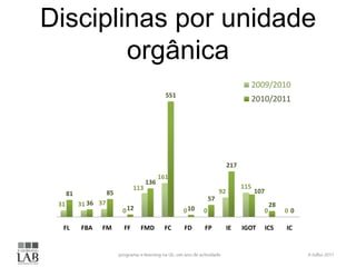 Disciplinas por unidade
        orgânica
                                                                                     2009/2010
                                              551
                                                                                     2010/2011




                                                                         217
                                            161
                                      136
                                113                                            115
      81              85                                            92               107
                                                               57
 31        31 36 37                                                                            28
                           0 12                     0 10   0                               0        00

  FL       FBA    FM       FF     FMD        FC     FD     FP            IE    IGOT        ICS      IC
 