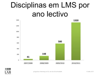 Disciplinas em LMS por
       ano lectivo
 1400                                        1320

 1200



 1000



  800



  600
                                  580

  400



  200                 148
           41
    0

        2007/2008   2008/2009   2009/2010   2010/2011
 