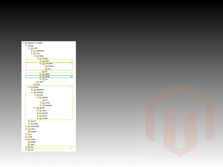 Créditos:  http://www.matthias-zeis.com/archiv/tipps-entwicklung-mit-magento-teil-2 