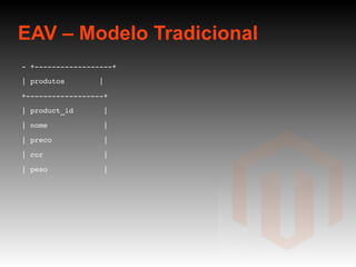 EAV – Modelo Tradicional - +------------------+ | produtos  |  +------------------+ | product_id  |  | nome  |  | preco  |  | cor  | | peso  | 